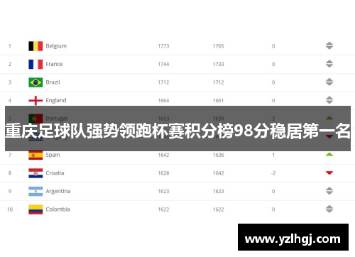 重庆足球队强势领跑杯赛积分榜98分稳居第一名
